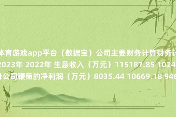 体育游戏app平台（数据宝）　　公司主要财务计算　　财务计算/技术2024年 2023年 2022年 生意收入（万元）115187.85 102483.94 96161.04 包摄母公司鞭策的净利润（万元）8035.44 10669.18 9464.11 扣除非频繁损益后包摄母公司通盘者净利润（万元）基本每股收益（元）0.7400 1.0300 稀释每股收益（元）0.7400 1.0300 加权平